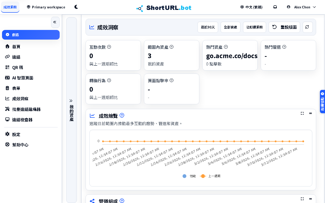Performance Insight 儀表板顯示點擊趨勢圖表、總點擊次數和熱門連結的摘要卡以及可過濾的時間範圍選擇器